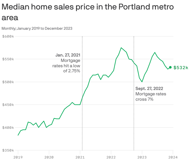 If mortgage rates drop, home prices in Portland could start to budge