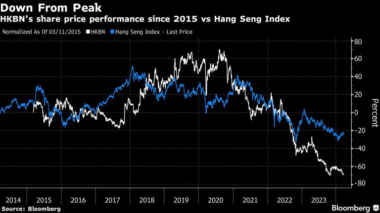 Down From Peak | HKBN's share price performance since 2015 vs Hang Seng Index