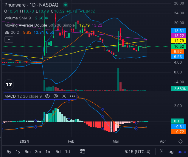 Trump-Linked Phunware Stock Nears A Golden Cross: What Investors Should ...