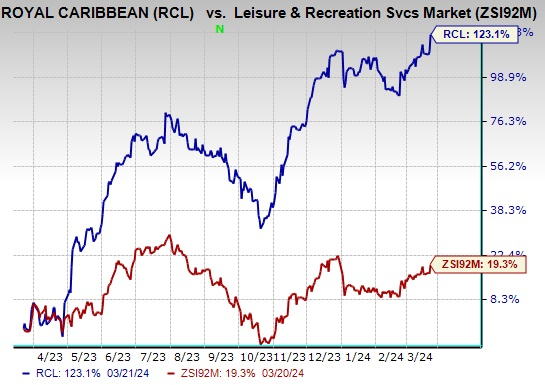 Royal Caribbean (RCL) Surged 123% In Past Year: Here's Why