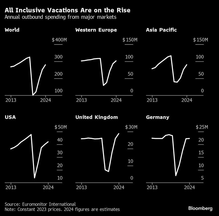 All Inclusive Vacations Are on the Rise | Annual outbound spending from major markets