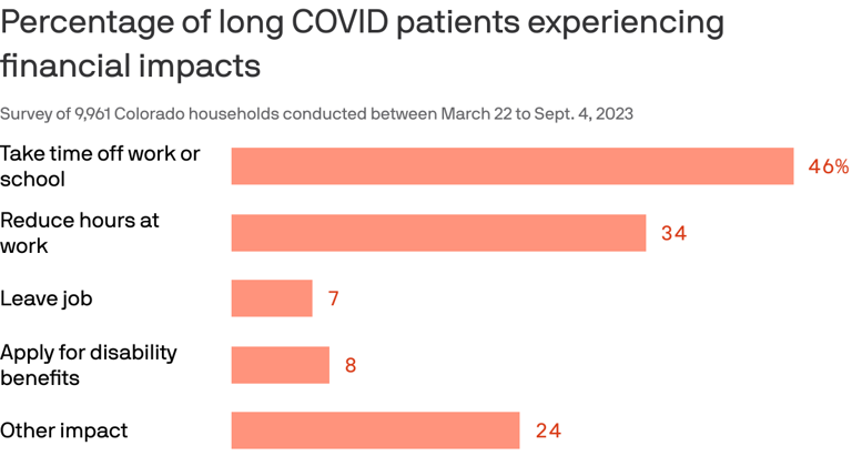 As long COVID comes into focus, Colorado wants a new treatment