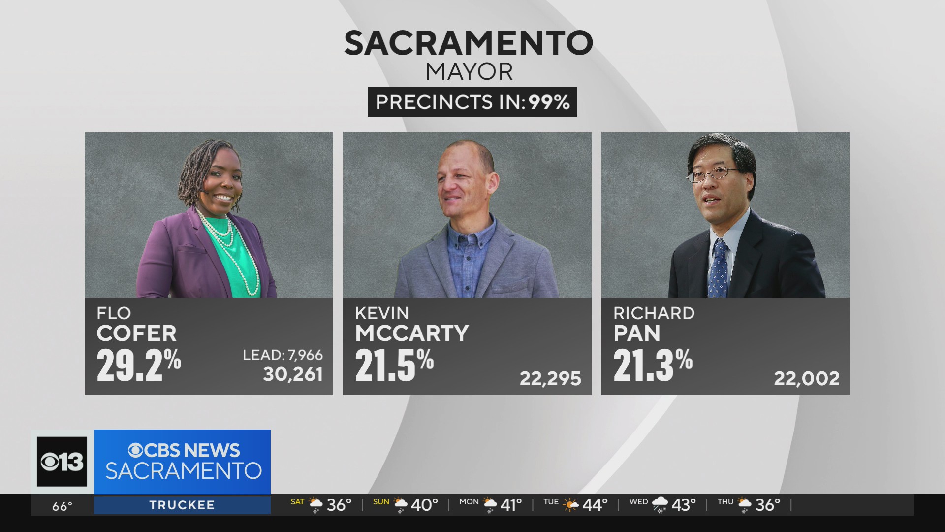 Cofer, McCarty To Face Off In November For Sacramento Mayor