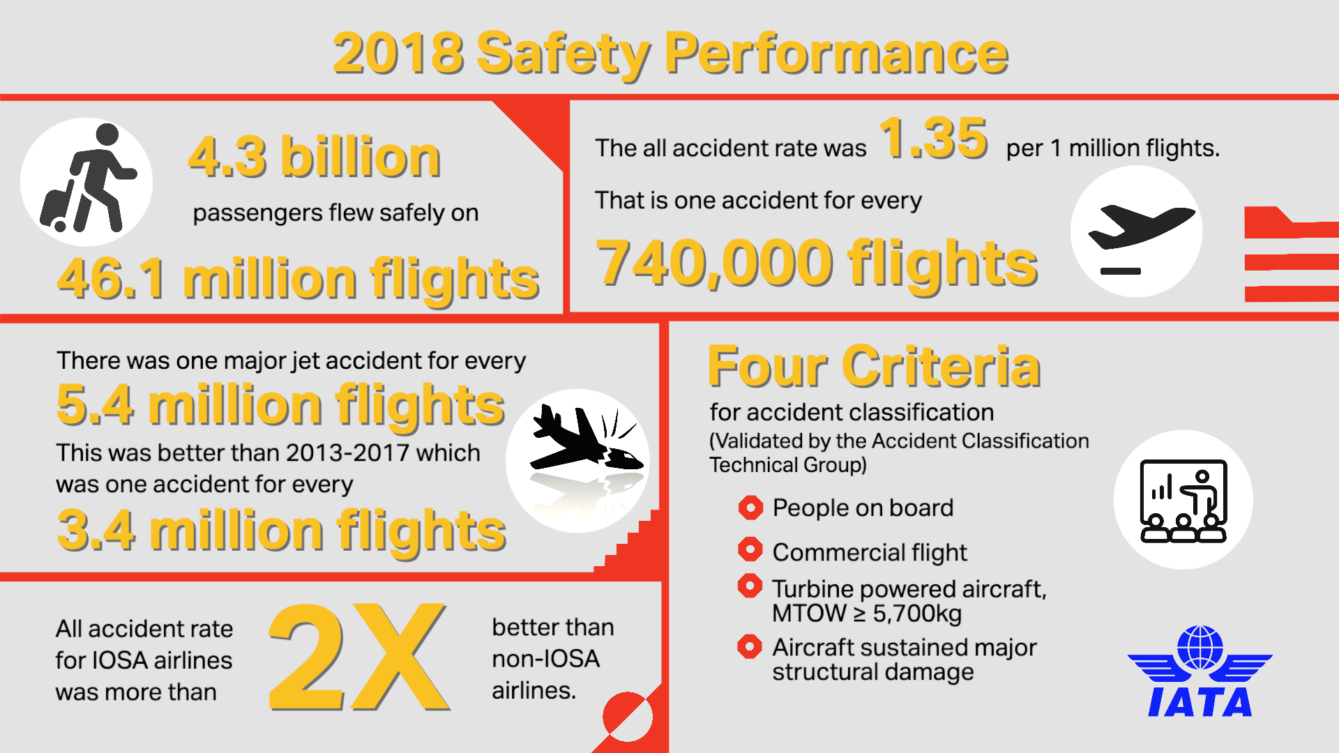 <p>IATA's CEO confirms the safety of flying: "Statistically, a passenger would have to fly every day for 241 years before getting into an accident with at least one fatality on board."</p> <p>Picture: IATA</p>