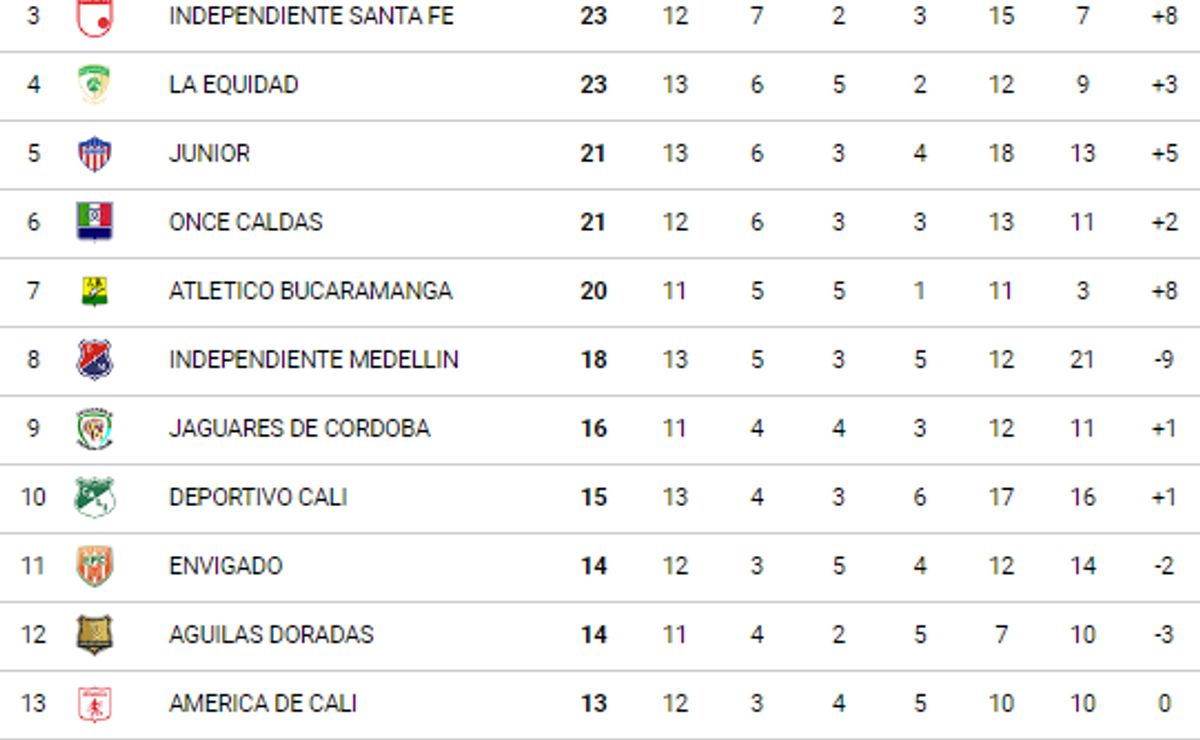 la tabla que muestra a millonarios casi eliminado de la liga colombiana i-2024