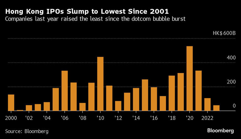 Hong Kong IPOs Slump to Lowest Since 2001 | Companies last year raised the least since the dotcom bubble burst