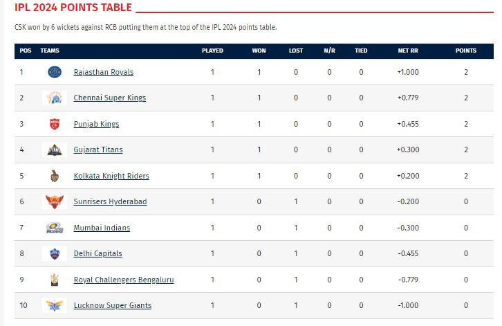 IPL 2024 Points Table After Match no. 5