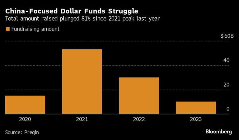 China-Focused Dollar Funds Struggle | Total amount raised plunged 81% since 2021 peak last year