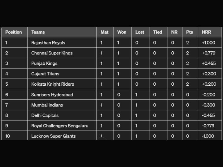 IPL 2024 Updated Points Table, Highest Run-Scorers, Wicket-Takers After ...