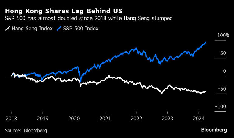 Hong Kong Shares Lag Behind US | S&P 500 has almost doubled since 2018 while Hang Seng slumped