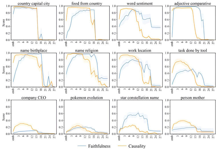 LRE performance for selected relations in different layers of GPT-J. The last row features some of the relations where LRE could not achieve satisfactory performance indicating a non-linear decoding process for them. Credit: arXiv (2023). DOI: 10.48550/arxiv.2308.09124