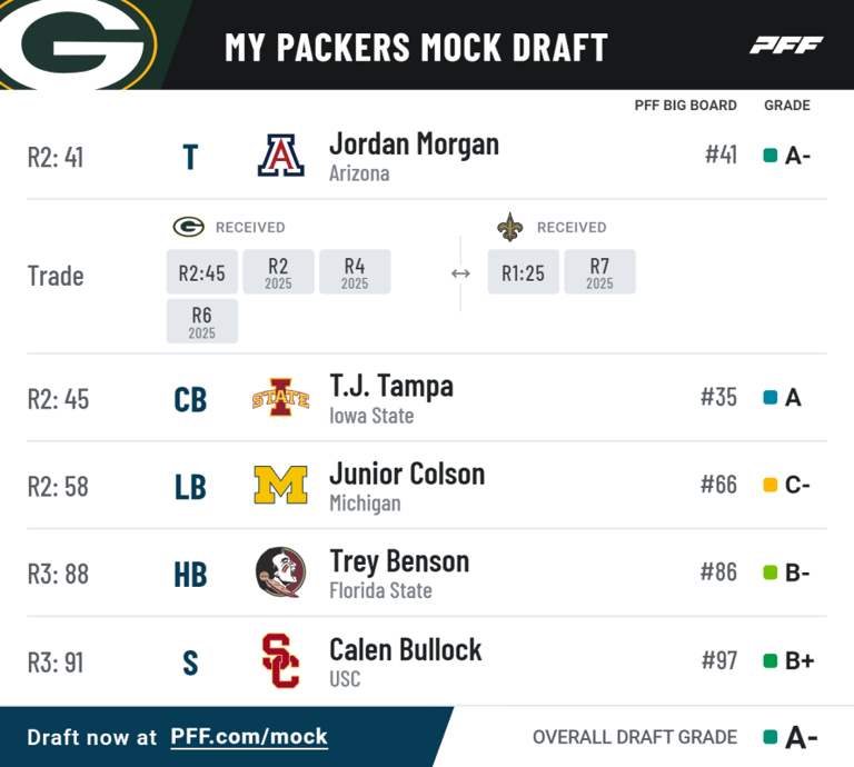 The smartest trading down strategy is available to the Packers in the draft