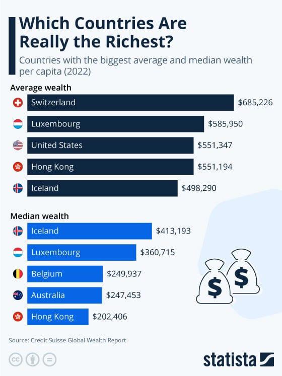 The Richest Countries in the World