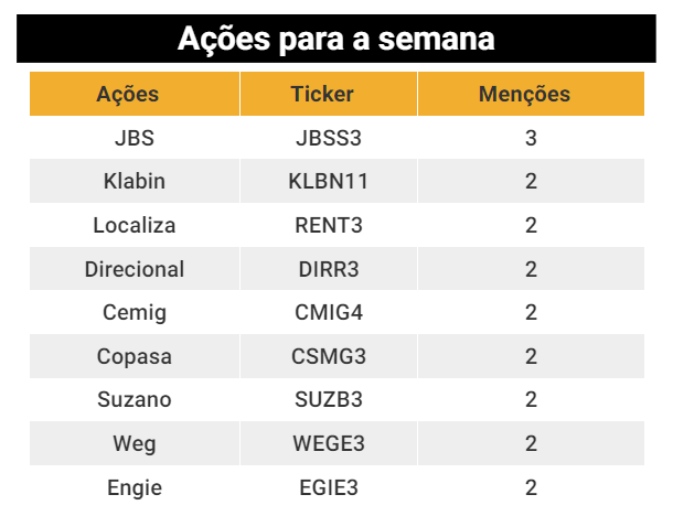 As Melhores Ações Para A Semana, Segundo Nove Carteiras