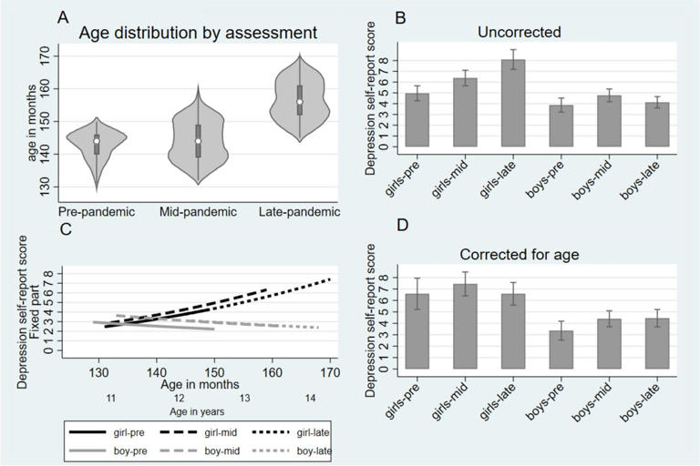 Self-rated adolescent outcomes: Mood and Feelings Questionnaire depression. Panel A shows age overlap in months, Panel B and D shows marginal means with 95% confidence intervals, uncorrected and corrected for age. Panel C shows the age and pandemic effects. Credit: European Child & Adolescent Psychiatry (2024). DOI: 10.1007/s00787-023-02337-y
