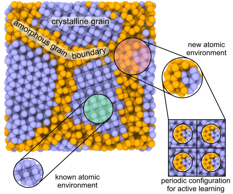Schematic illustration of learning on the local atomistic environment. The region highlighted by the red circle contains atoms with the highest extrapolative grade, which are then cut from the structure and used to build the periodic configuration for further Density Functional Theory calculations of energy, forces, and stresses. Credit: Advanced Theory and Simulations (2024). DOI: 10.1002/adts.202301171