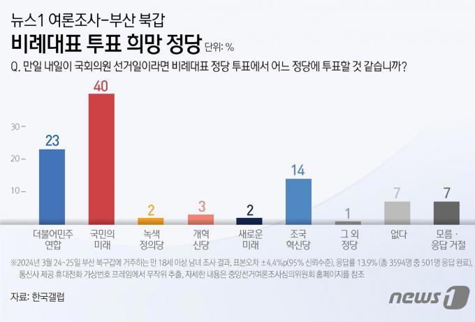 [격전지 여론조사-부산북갑] 전재수 48% vs 서병수 39% 오차범위 밖