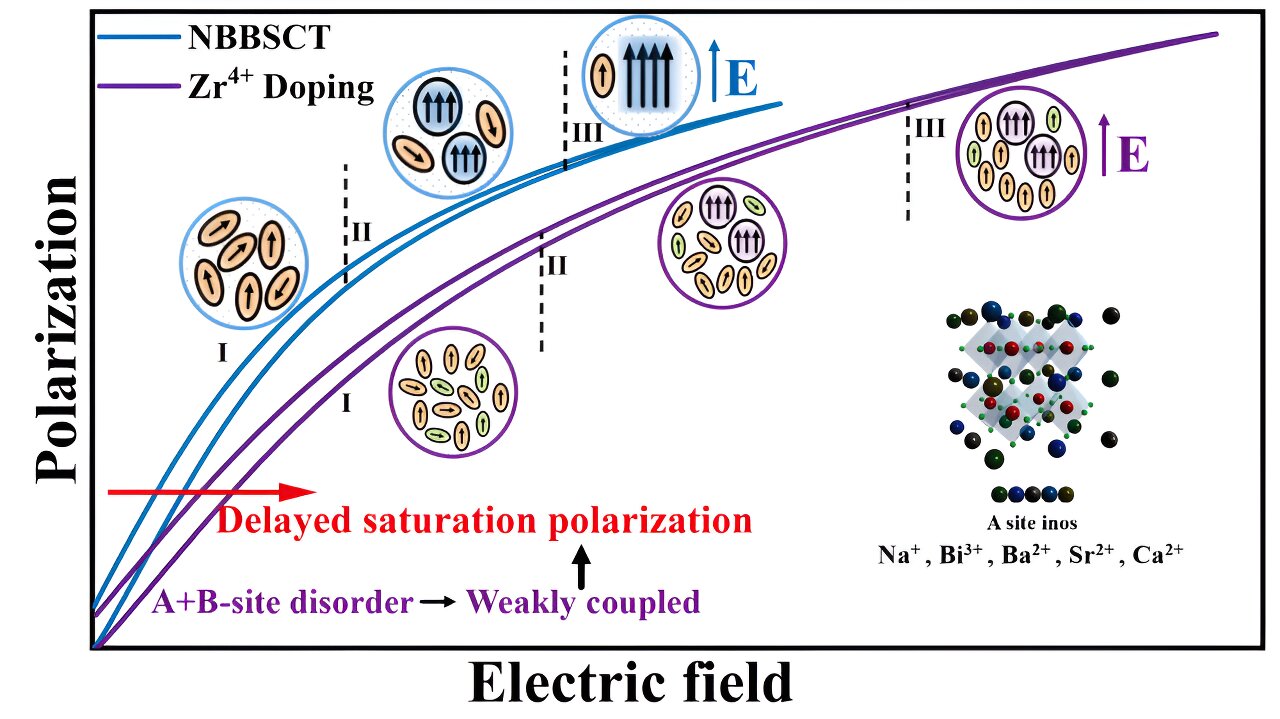 An Effective Method For Improving Energy Storage Performance In Lead ...