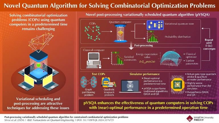 The proposed algorithm combines variational scheduling with post-processing to achieve near-optimal solutions to combinatorial optimization problems with constraints within the operation time of quantum computers. Credit: Tatsuhiko Shirai / Waseda University