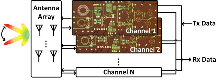 A retrodirective array enabled by CMOS chips for two-way wireless ...