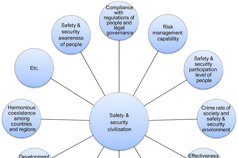 The connotation of safety and security civilization (SSC). Credit: Emergency Management Science and Technology (2023). DOI: 10.48130/EMST-2023-0014