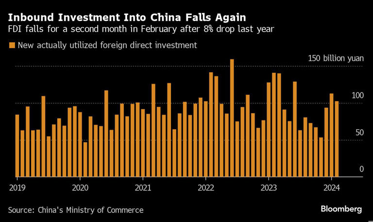 Inbound Investment Into China Falls Again | FDI falls for a second month in February after 8% drop last year