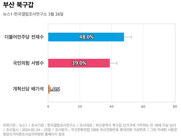 [부산 북구갑] 더불어민주당 전재수 48%, 국민의힘 서병수 39%