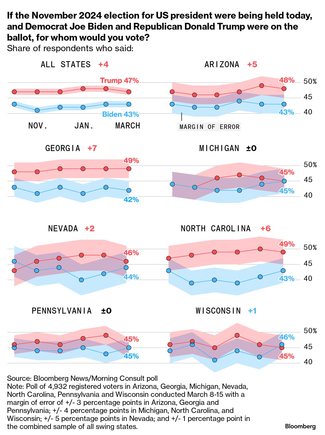 Swing State Poll Hints At A Biden Comeback