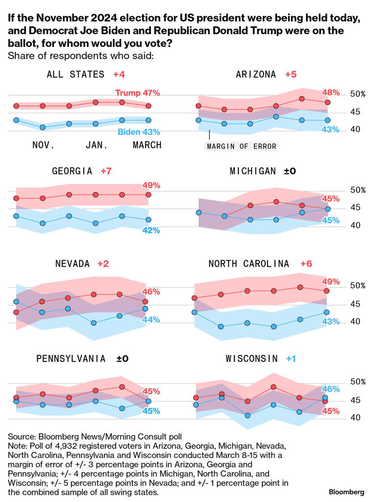 Swing state poll hints at a Biden comeback