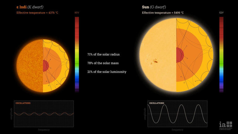 Tiniest 'starquakes' ever detected