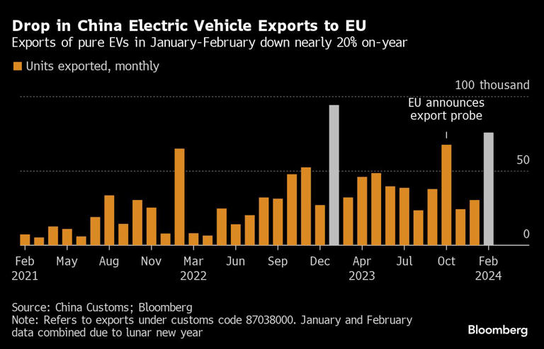 中国のＥＵ向けＥＶ輸出、１ー２月は前年同期比で約２割減