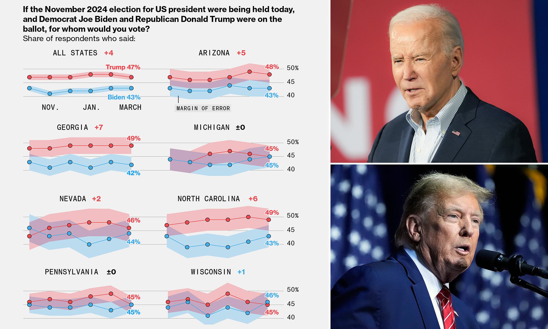 Is Biden's Flailing Campaign Turning Around? Joe Is Now Closing The Gap ...