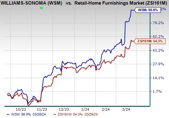 Williams-Sonoma (WSM) Expands Portfolio With Deepika Padukone