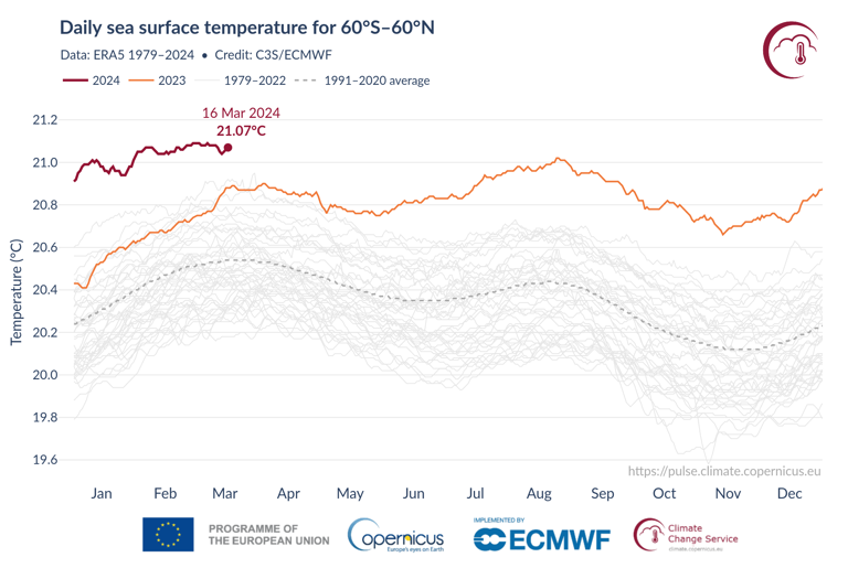 Greenhouse gases are rocketing to record levels – highest in at least ...