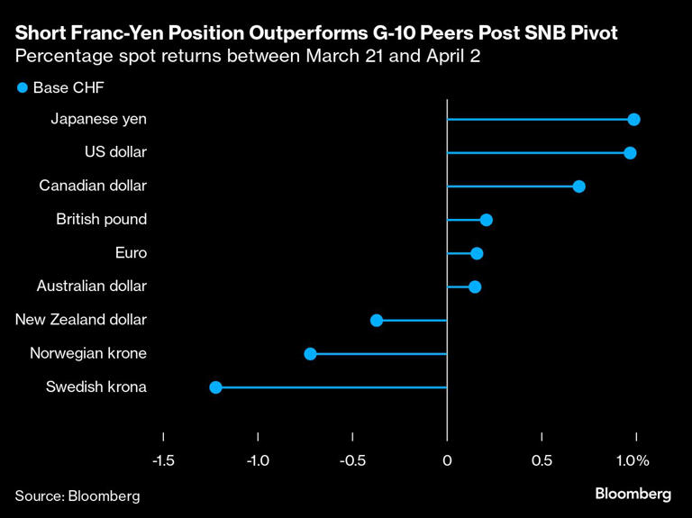 State Street and Citigroup See Franc Replacing Yen for Carry Trades