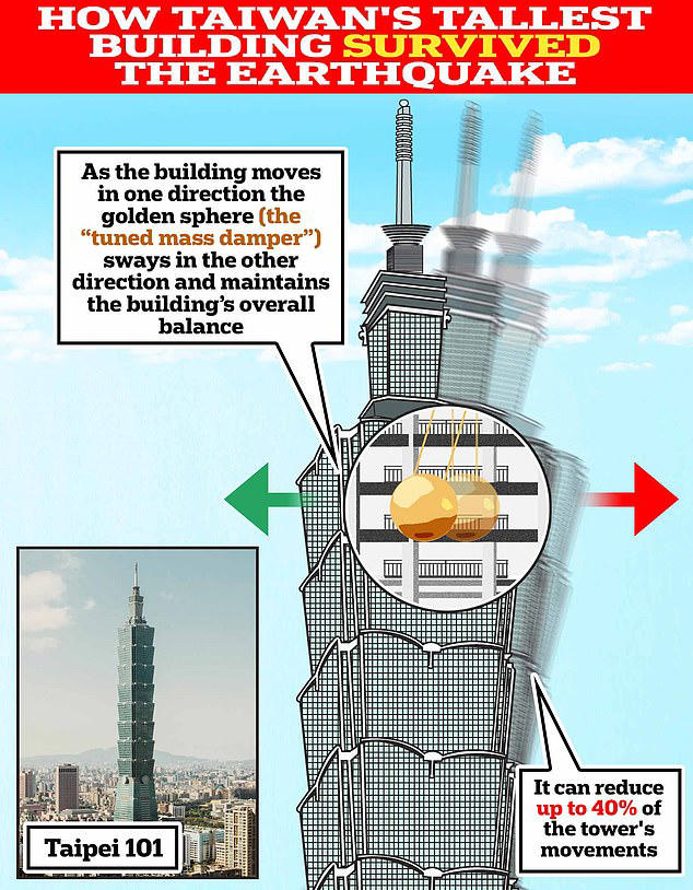 How Taiwan's tallest building survived the earthquake: Taipei 101 has a ...