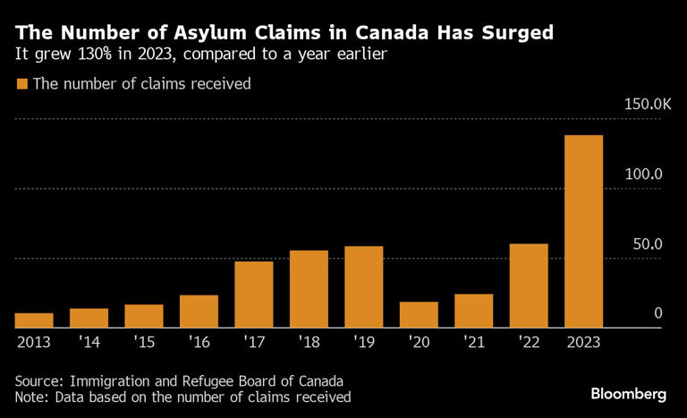 The Number of Asylum Claims in Canada Has Surged | It grew 130% in 2023, compared to a year earlier