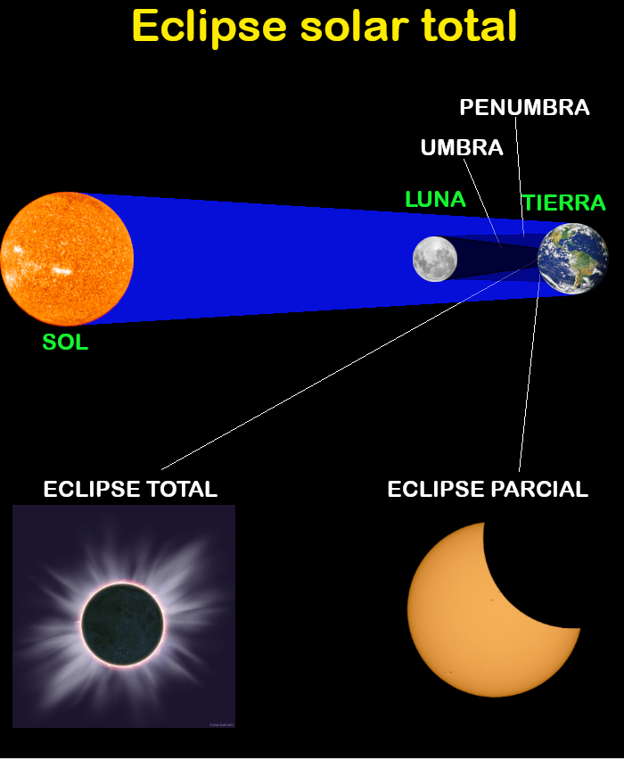 ¿Qué es un eclipse solar y qué pasa durante el mismo? ¿Es cierto que