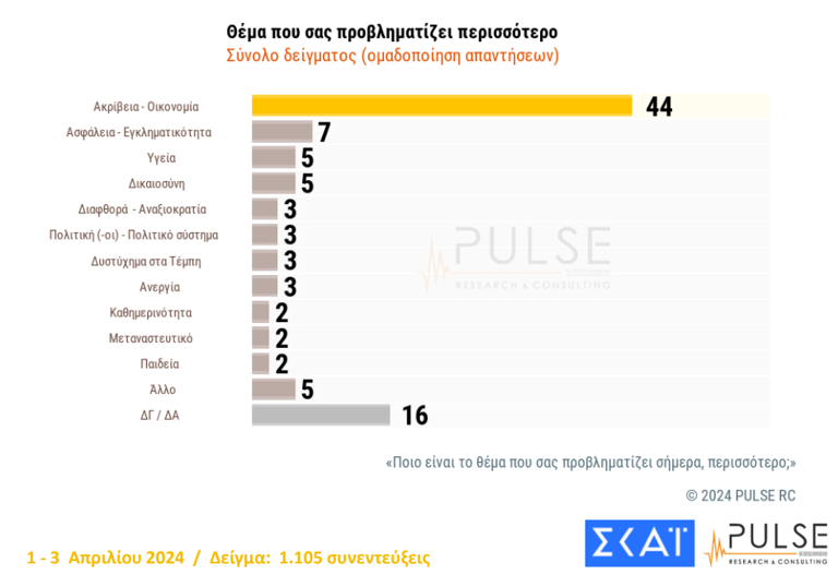 Δημοσκόπηση Pulse: Κάτω από το 30% η ΝΔ στην πρόθεση ψήφου για τις ευρωκελογές - Η μάχη της δεύτερης θέσης