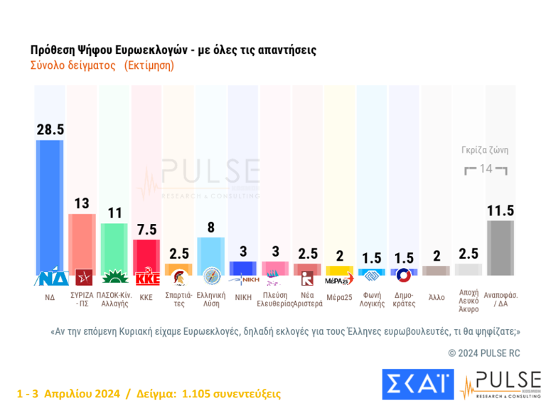 Δημοσκόπηση Pulse: Κάτω από το 30% η ΝΔ στην πρόθεση ψήφου για τις ευρωκελογές - Η μάχη της δεύτερης θέσης