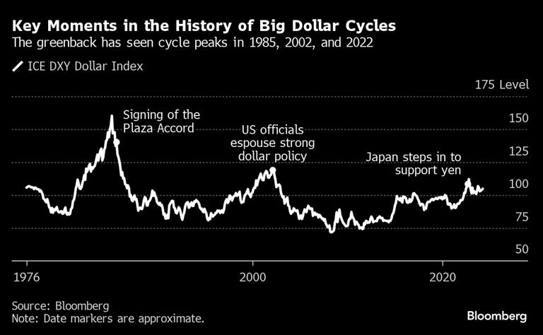 Key Moments in the History of Big Dollar Cycles | The greenback has seen cycle peaks in 1985, 2002, and 2022