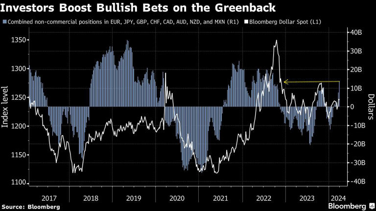 Investors Boost Bullish Bets on the Greenback