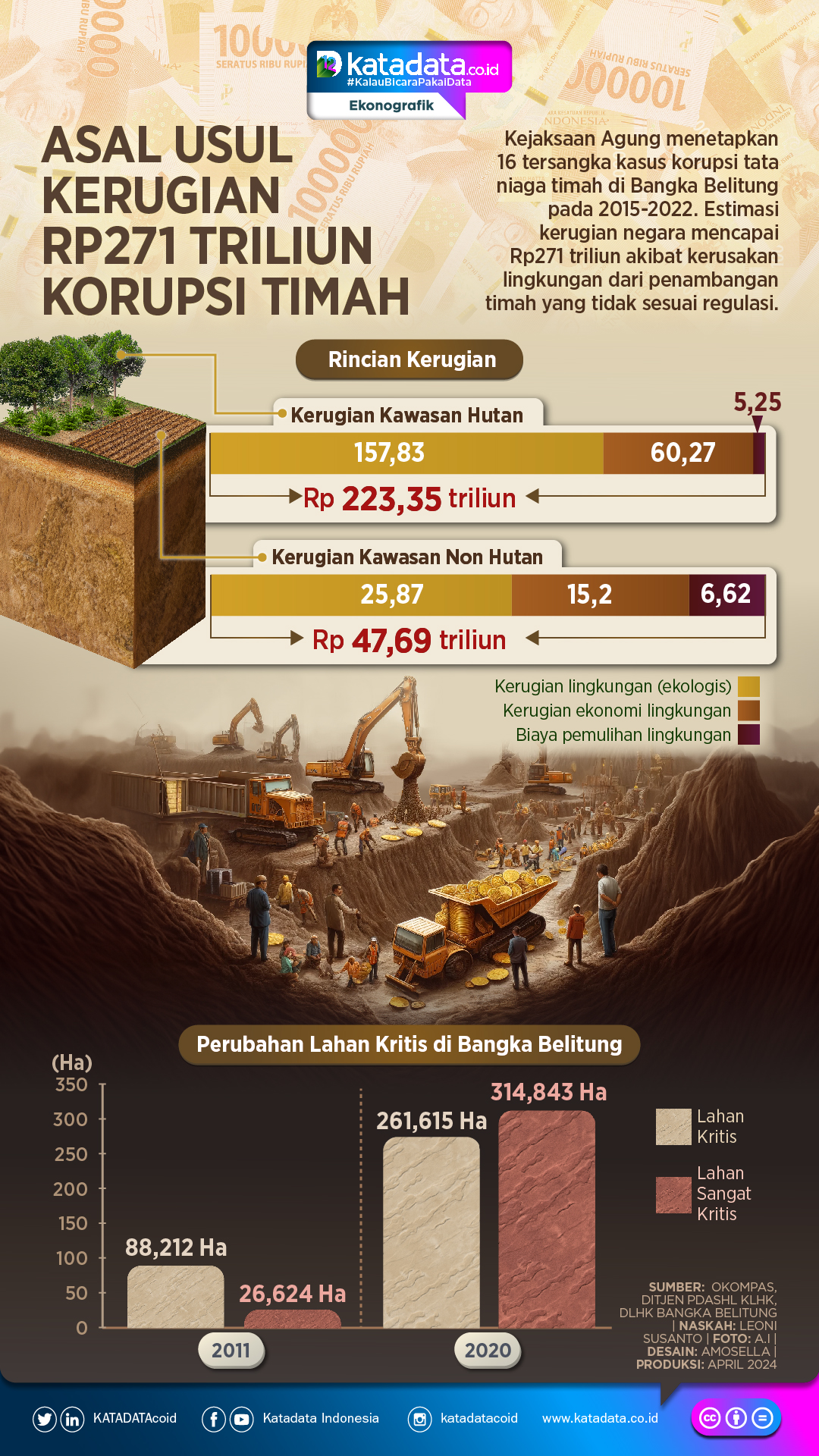 INFOGRAFIK: Asal Usul Kerugian Rp271 Triliun Korupsi Timah