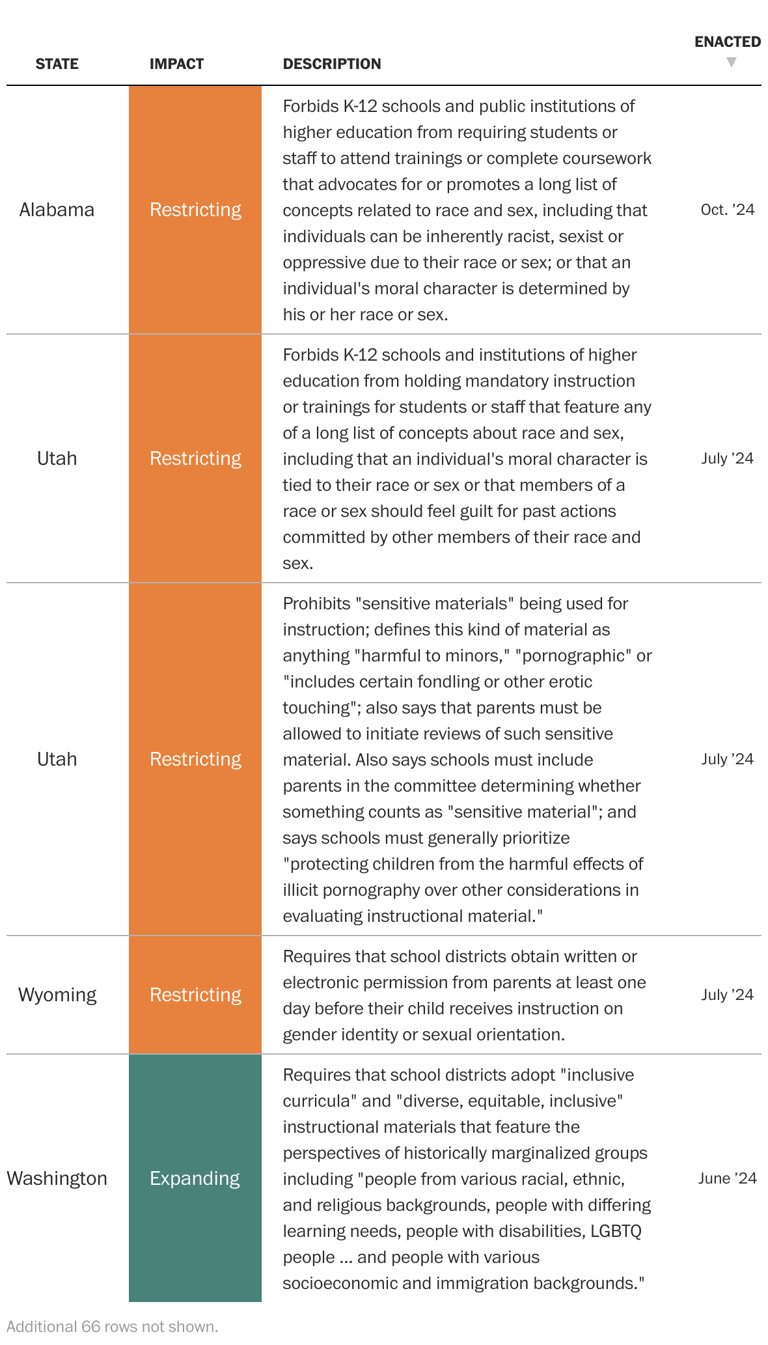 Which states are restricting, or requiring, lessons on race, sex and gender