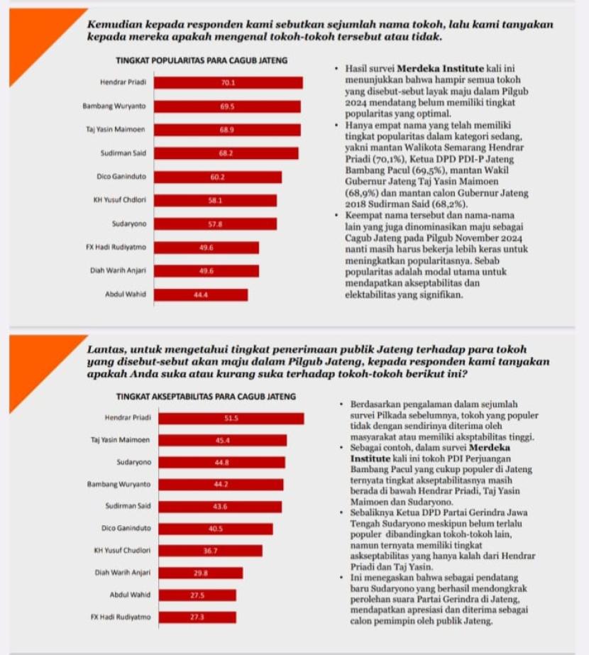 Survei Pilgub Jateng, Elektabilitas Sudaryono Meroket, Hendrar Prihadi ...