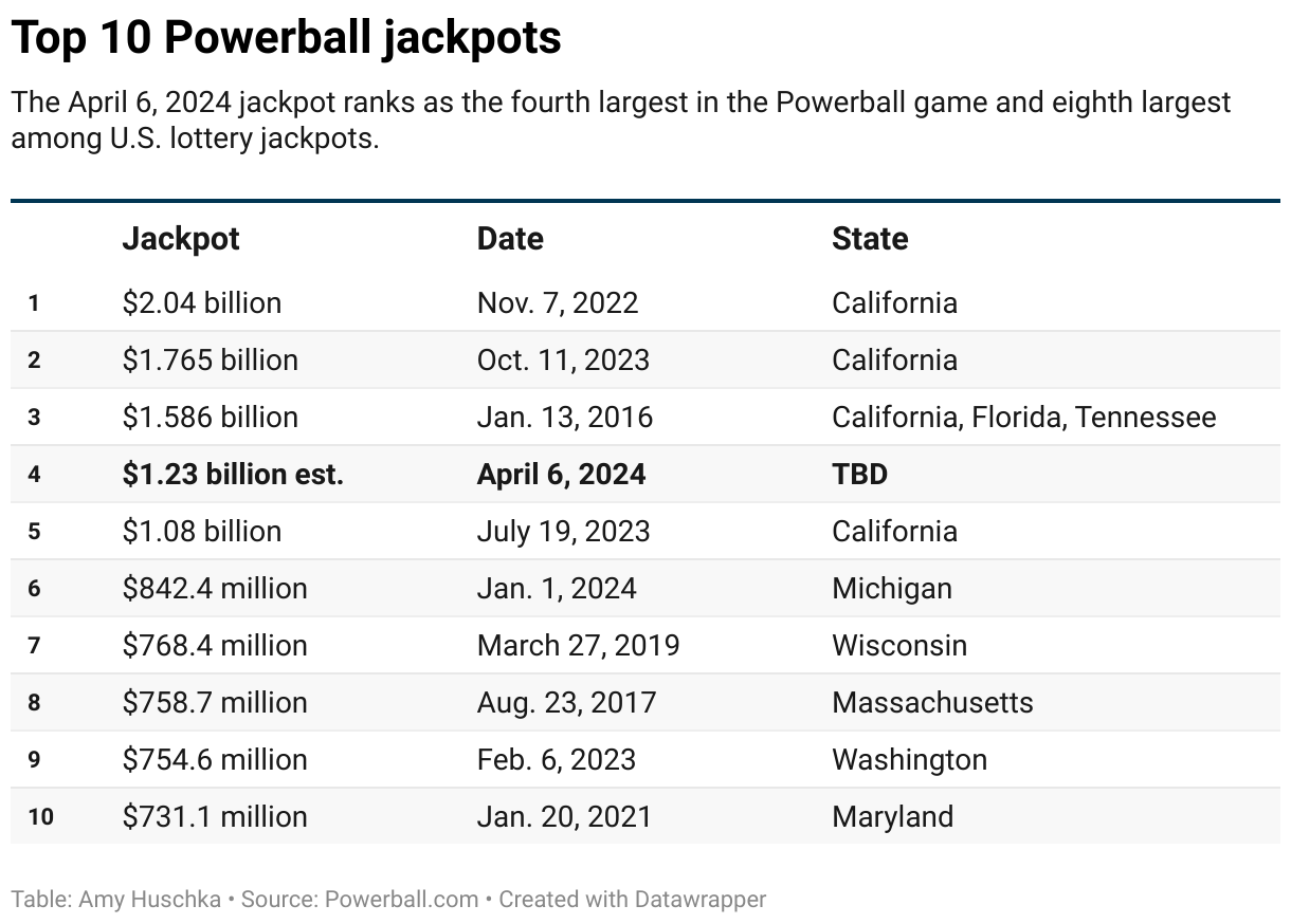 Powerball numbers for Wednesday, Jan. 22, 2025 No jackpot winner