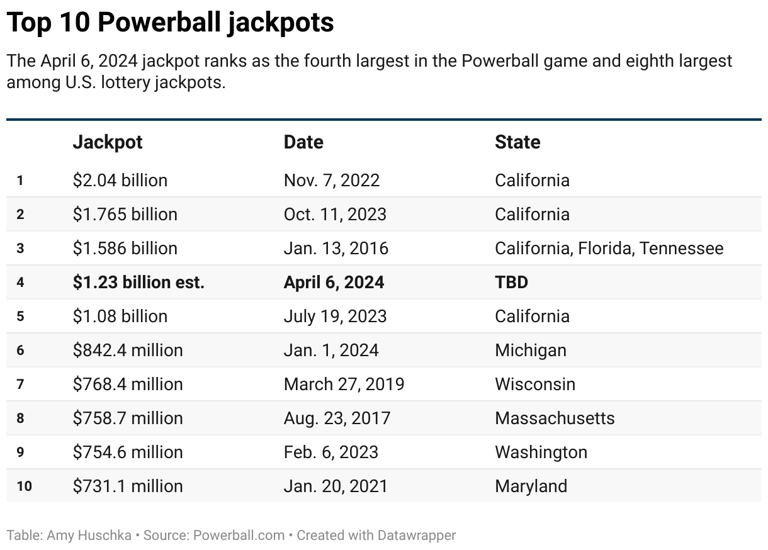 Powerball jackpot at 1.3 billion for next drawing Saturday, April 6, 2024