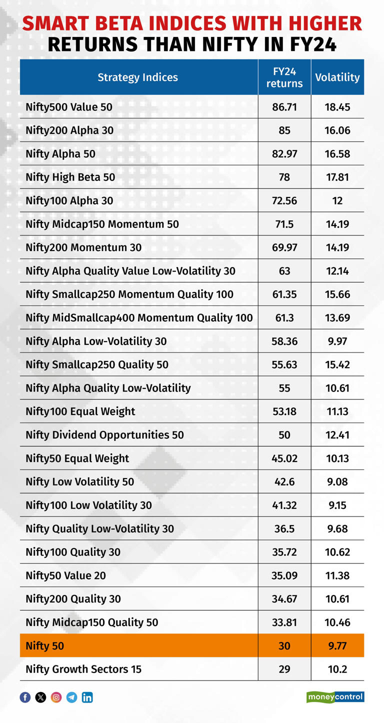 Smart beta indices beat Nifty fair and square in FY24