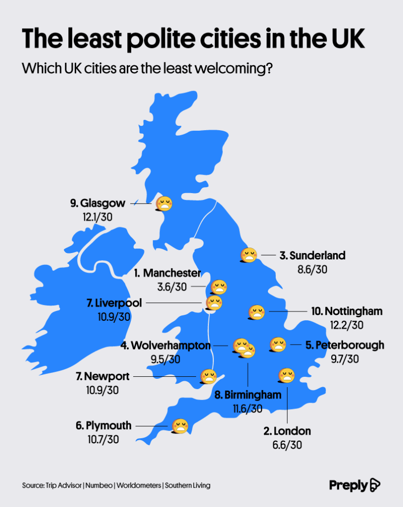 Map reveals the 10 rudest (and most polite) cities in the UK