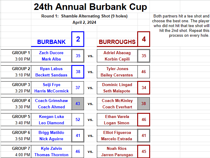 Bulldogs Repeat as Burbank Cup Golf Champs